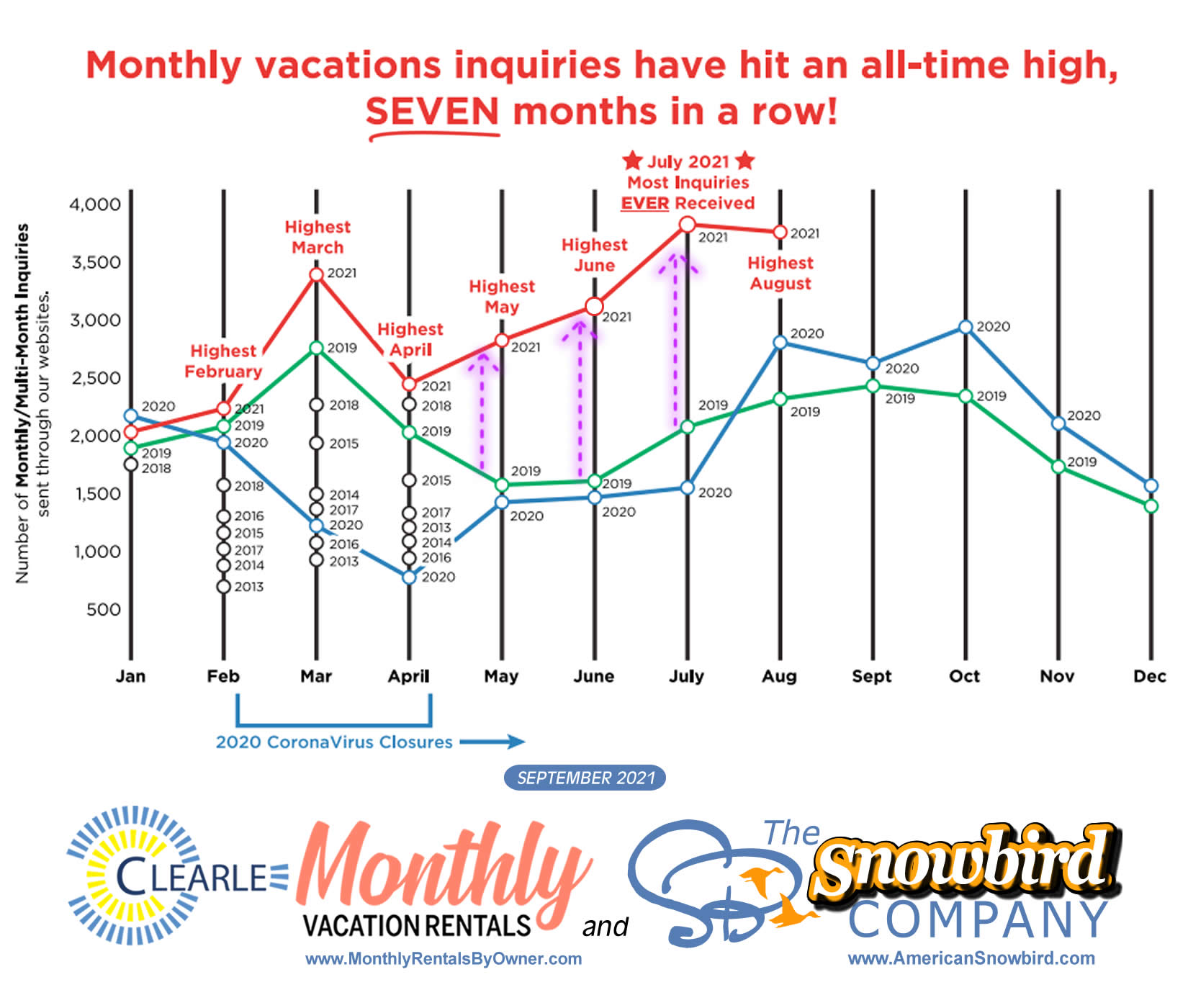 Monthly and Multi-Month Vacation Stays at all-time high for seven months